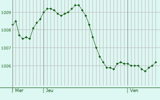 Graphe de la pression atmosphrique prvue pour Pfungstadt