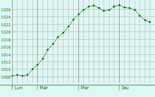 Graphe de la pression atmosphrique prvue pour Brunelles