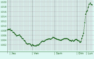 Graphe de la pression atmosphrique prvue pour Biddinghuizen