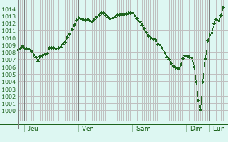 Graphe de la pression atmosphrique prvue pour Locarn