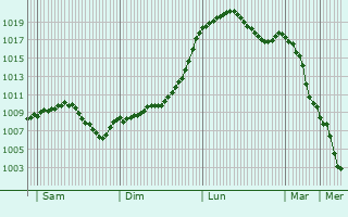 Graphe de la pression atmosphrique prvue pour Gschwend