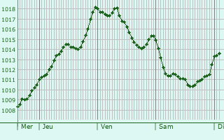 Graphe de la pression atmosphrique prvue pour Labastide