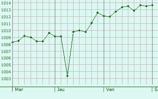 Graphe de la pression atmosphrique prvue pour Mercato San Severino