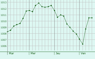 Graphe de la pression atmosphérique prévue pour Monte Sant