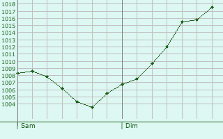 Graphe de la pression atmosphrique prvue pour Colmar