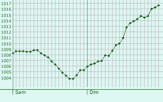 Graphe de la pression atmosphrique prvue pour Gumbrechtshoffen