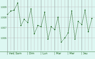 Graphe de la pression atmosphérique prévue pour Astanajapura