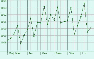Graphe de la pression atmosphrique prvue pour Ocumare del Tuy