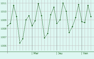 Graphe de la pression atmosphérique prévue pour Angamali