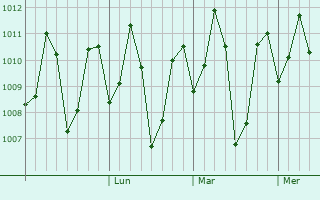 Graphe de la pression atmosphérique prévue pour Ettaiyapuram
