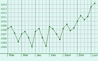 Graphe de la pression atmosphrique prvue pour Hunucm