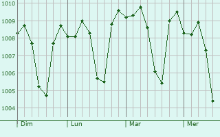 Graphe de la pression atmosphérique prévue pour Shibin al Qanatir