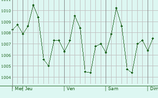 Graphe de la pression atmosphérique prévue pour Kotar