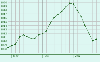 Graphe de la pression atmosphrique prvue pour Oftersheim