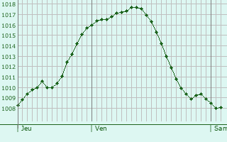 Graphe de la pression atmosphrique prvue pour Vanzago