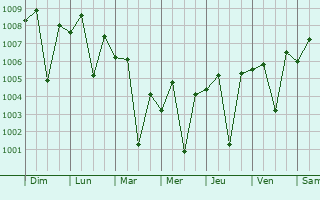Graphe de la pression atmosphrique prvue pour Visnagar