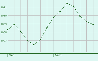 Graphe de la pression atmosphrique prvue pour Kemnath