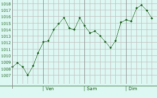 Graphe de la pression atmosphrique prvue pour Obu