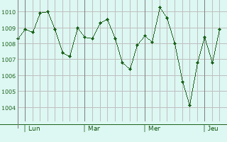 Graphe de la pression atmosphérique prévue pour Robbah