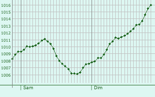 Graphe de la pression atmosphrique prvue pour Wannweil