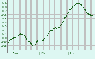 Graphe de la pression atmosphrique prvue pour Schonungen