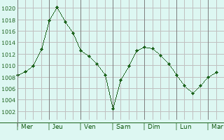 Graphe de la pression atmosphrique prvue pour Strogino