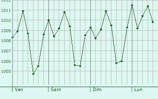 Graphe de la pression atmosphrique prvue pour Baoma