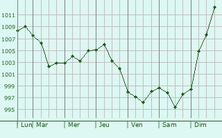 Graphe de la pression atmosphrique prvue pour Khabarovsk Vtoroy