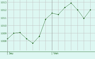 Graphe de la pression atmosphrique prvue pour Piovene Rocchette