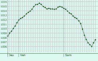 Graphe de la pression atmosphrique prvue pour Bullainville
