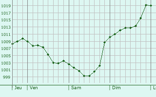 Graphe de la pression atmosphrique prvue pour La Barthe-de-Neste