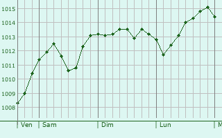 Graphe de la pression atmosphérique prévue pour Ustron