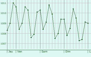 Graphe de la pression atmosphrique prvue pour Ebon