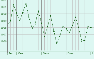 Graphe de la pression atmosphrique prvue pour Bamusso