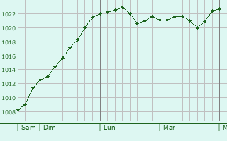 Graphe de la pression atmosphérique prévue pour Lamarche-sur-Saône
