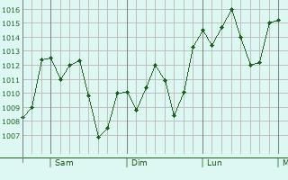 Graphe de la pression atmosphrique prvue pour Rinconada