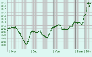 Graphe de la pression atmosphrique prvue pour Comps-sur-Artuby