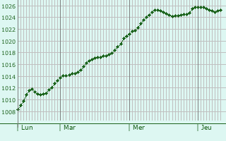 Graphe de la pression atmosphrique prvue pour Villotte-sur-Ource