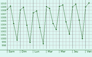 Graphe de la pression atmosphrique prvue pour Xochihuehuetln