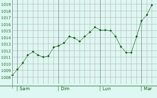 Graphe de la pression atmosphérique prévue pour Beeskow