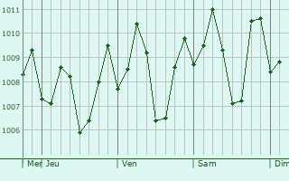 Graphe de la pression atmosphrique prvue pour Kannangad