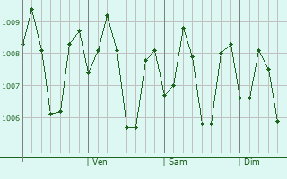 Graphe de la pression atmosphrique prvue pour Manalongon