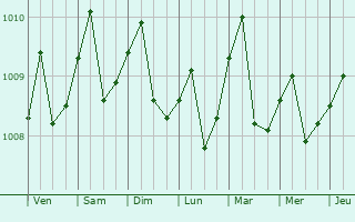 Graphe de la pression atmosphrique prvue pour Yaring