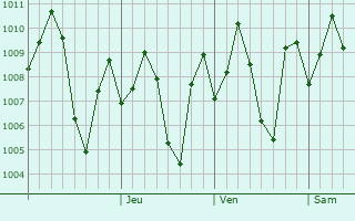 Graphe de la pression atmosphrique prvue pour Alandur