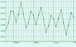 Graphe de la pression atmosphérique prévue pour Quepos