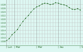 Graphe de la pression atmosphrique prvue pour Graimbouville