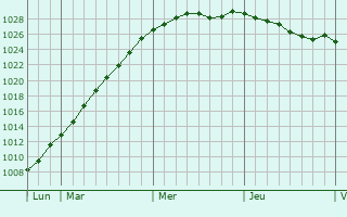 Graphe de la pression atmosphrique prvue pour Carville-Pot-de-Fer