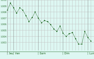 Graphe de la pression atmosphérique prévue pour Ozu