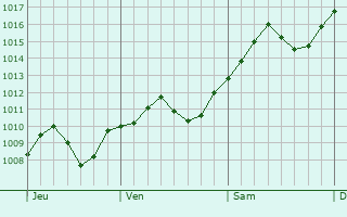 Graphe de la pression atmosphrique prvue pour Gaggiano