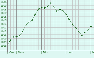 Graphe de la pression atmosphérique prévue pour Belle-Église Graphe de la pression atmosphérique prévue pour Belle-Église